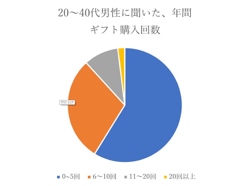 男性のギフト購入回数