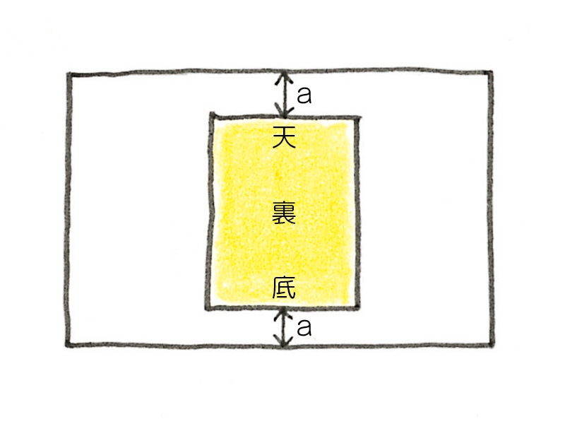 包み始めの位置